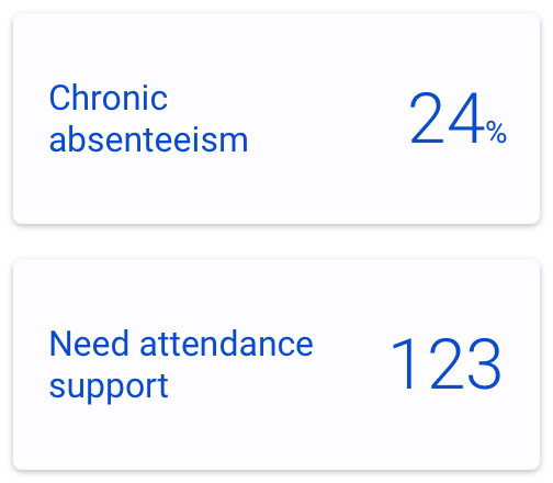 A comparision between the Chronic absenteeism tile & of Needs Attendance support tile
