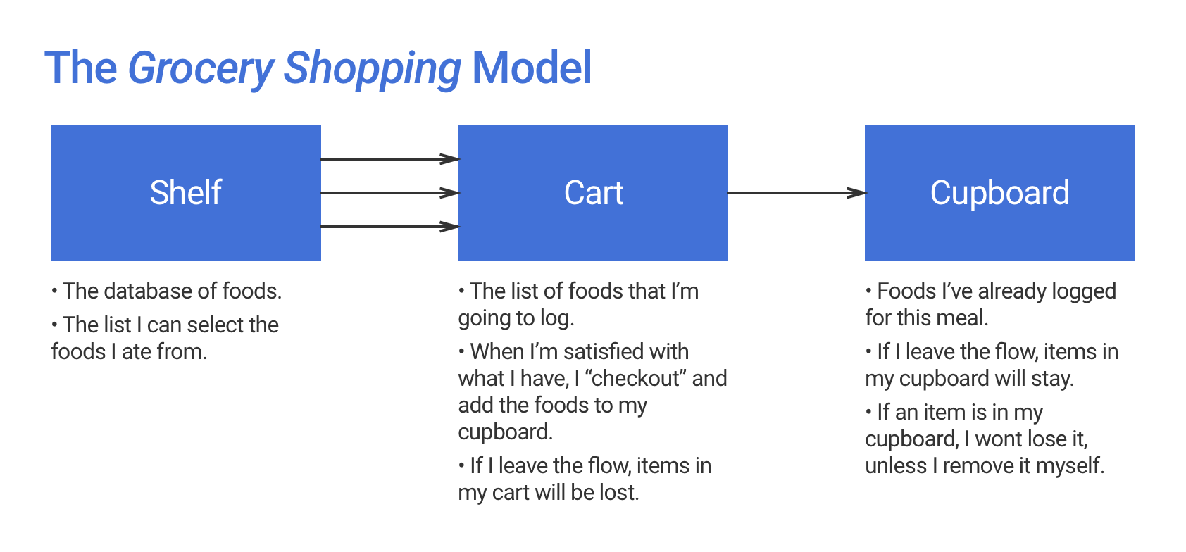 The Grocery shopping metaphor used to communicate the concept model during the design process.
